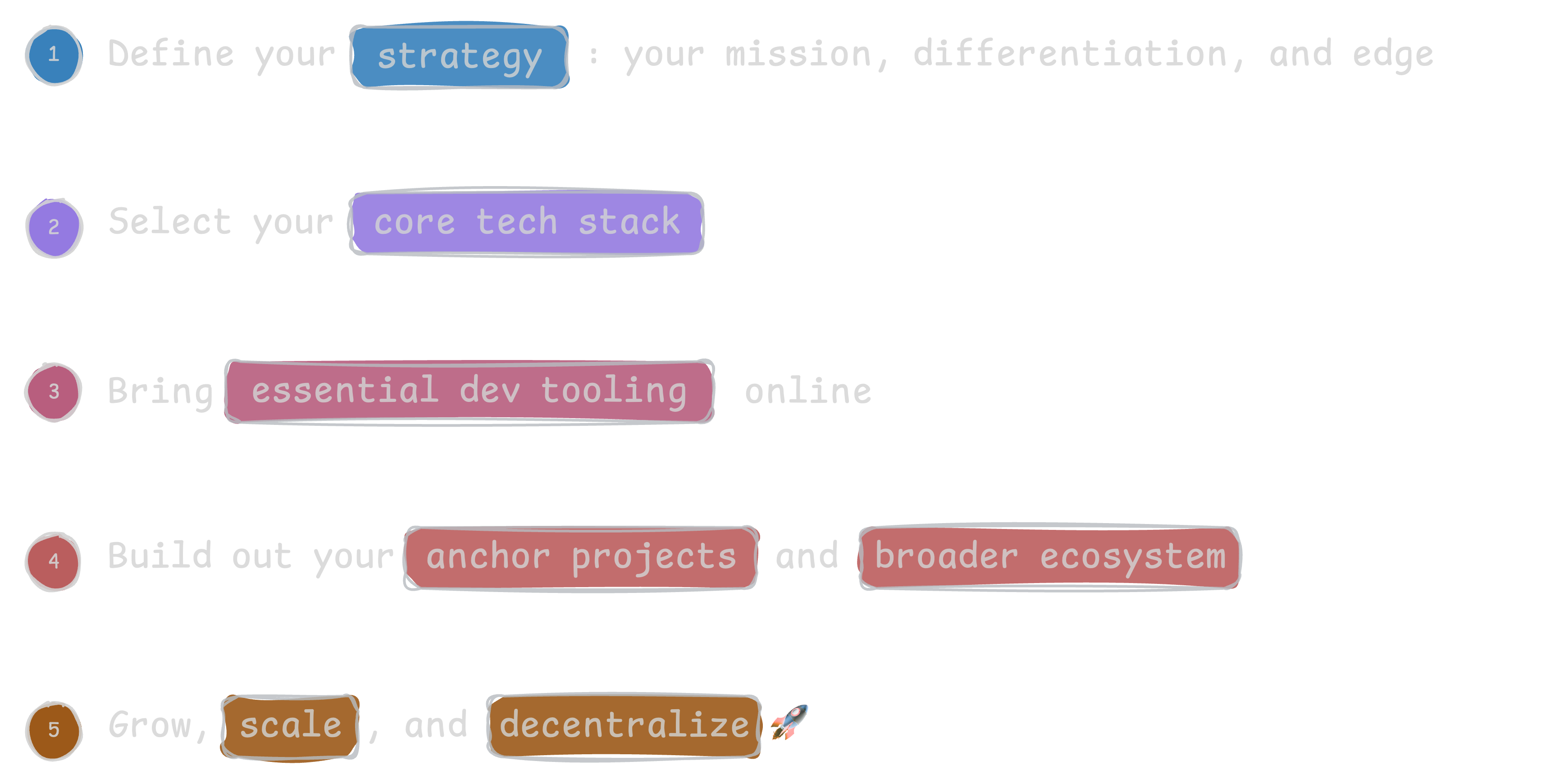 Simplified process of building a blockchain